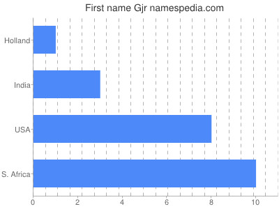 Vornamen Gjr