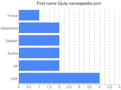 Vornamen Gjula