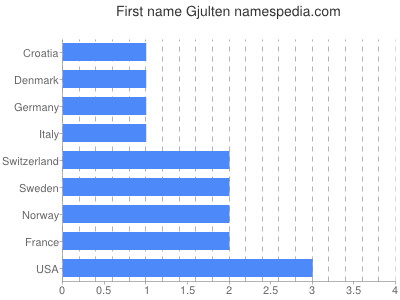 Vornamen Gjulten