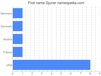 Vornamen Gjuner