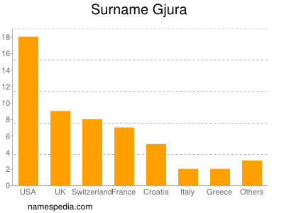 Familiennamen Gjura