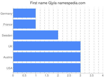 Given name Gjyla