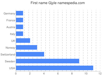 Given name Gjyle