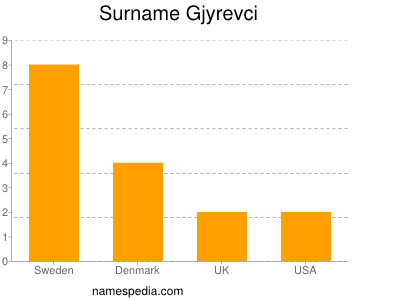 Familiennamen Gjyrevci