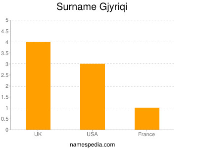 Surname Gjyriqi