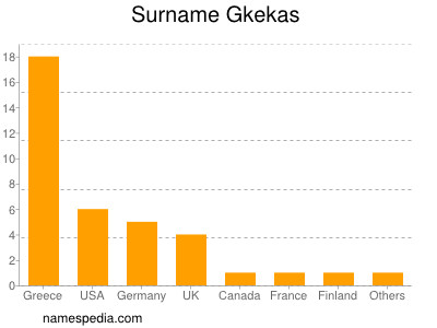 Familiennamen Gkekas