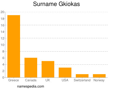 Surname Gkiokas