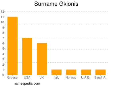 Familiennamen Gkionis