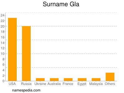 Surname Gla