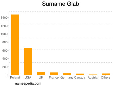 Familiennamen Glab