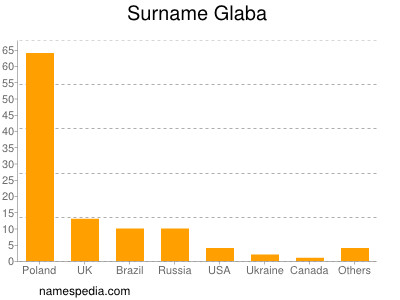 Familiennamen Glaba