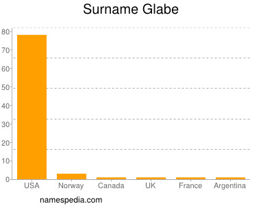 nom Glabe