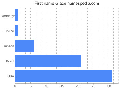 Vornamen Glace