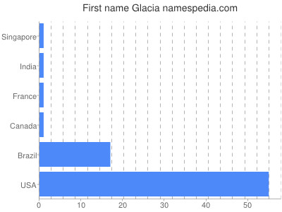 prenom Glacia