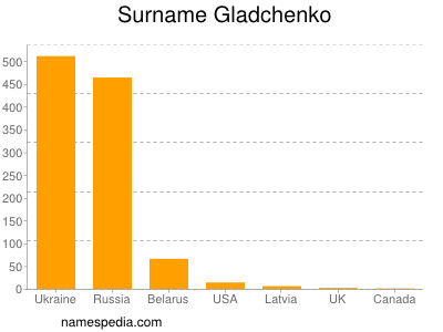 nom Gladchenko