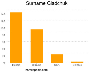 Familiennamen Gladchuk