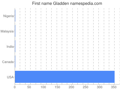 Vornamen Gladden