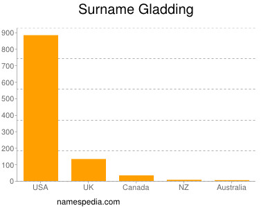 Surname Gladding