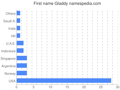 Vornamen Gladdy