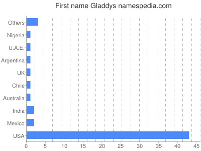 Given name Gladdys