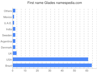 Given name Glades
