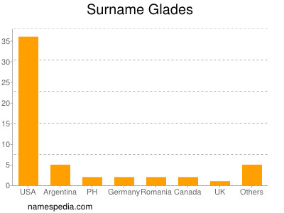 nom Glades