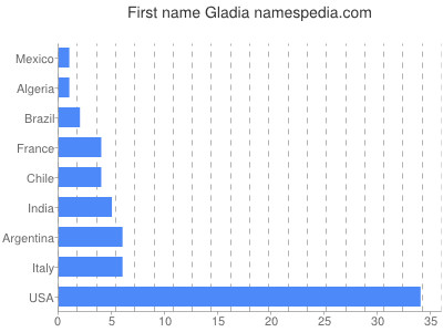 prenom Gladia