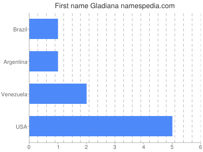 prenom Gladiana