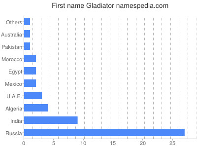 Given name Gladiator
