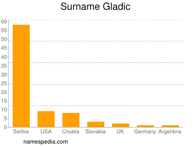 Familiennamen Gladic