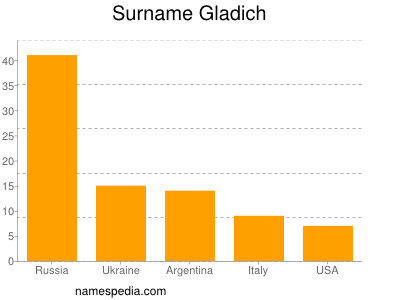 Surname Gladich