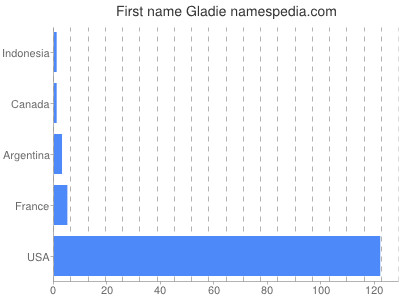 prenom Gladie