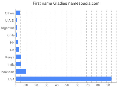 Vornamen Gladies