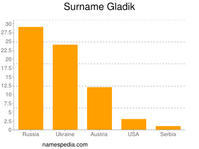 Familiennamen Gladik