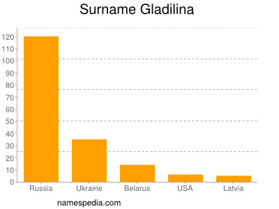 Surname Gladilina
