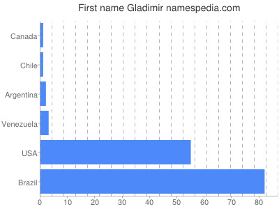 Vornamen Gladimir