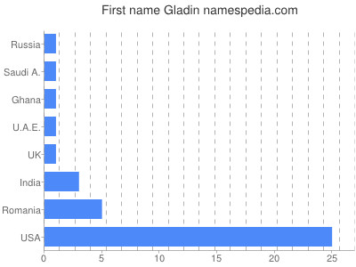 Vornamen Gladin