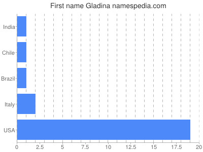 prenom Gladina