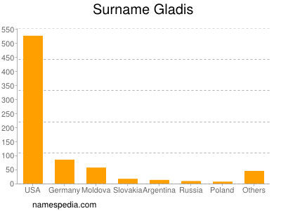 nom Gladis