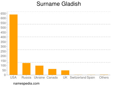 Familiennamen Gladish