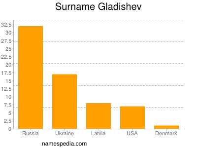 Familiennamen Gladishev