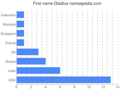 Vornamen Gladius