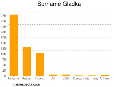 Surname Gladka