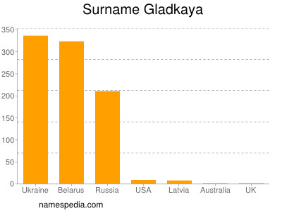 Familiennamen Gladkaya