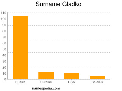 Familiennamen Gladko