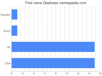 Vornamen Gladness