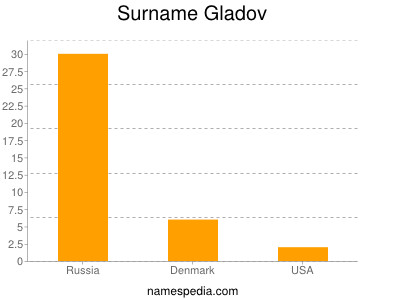 Familiennamen Gladov