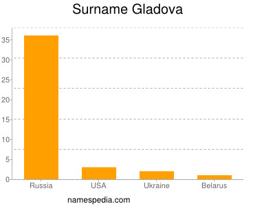 Familiennamen Gladova