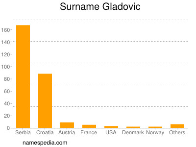 Familiennamen Gladovic