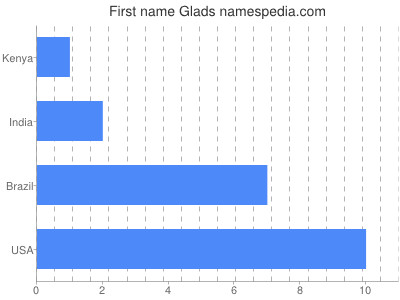 Given name Glads